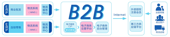B2B電商平臺(tái)供應(yīng)流通圖 B2B電商平臺(tái)供應(yīng)流通圖
